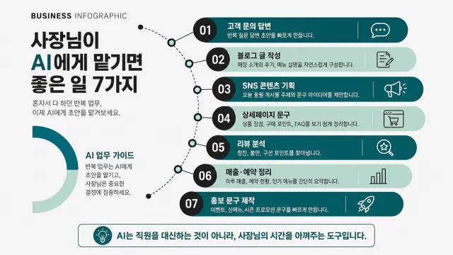 사용자가 입력한 내용을 바탕으로 미니멀 비즈니스 인포그래픽 이미지를 만들어줘.

[사용자 입력]
사장님이 AI에게 맡기면 좋은 일 7가지
서브카피: 혼자서 다 하던 반복 업무, 이제 AI에게 초안을 맡겨보세요.

핵심 항목:
1. 고객 문의 답변 - 반복되는 질문에 대한 답변 초안을 빠르게 만듭니다.
2. 블로그 글 작성 - 매장 소개, 후기 정리, 메뉴 설명문을 자연스럽게 구성합니다.
3. SNS 콘텐츠 기획 - 오늘 올릴 게시물 주제와 문구 아이디어를 제안합니다.
4. 상세페이지 문구 - 상품 장점, 구매 포인트, FAQ를 보기 쉽게 정리합니다.
5. 리뷰 분석 - 고객 후기에서 칭찬, 불만, 개선 포인트를 찾아냅니다.
6. 매출·예약 정리 - 하루 매출, 예약 현황, 인기 메뉴를 간단히 요약합니다.
7. 홍보 문구 제작 - 이벤트, 신메뉴, 시즌 프로모션 문구를 빠르게 만듭니다.

하단 강조 문구:
AI는 직원을 대신하는 것이 아니라,
사장님의 시간을 아껴주는 도구입니다.

[디자인 스타일]
- 밝은 회색 또는 오프화이트 배경의 미니멀 비즈니스 인포그래픽.
- 좌측에는 반원형 또는 원호 형태의 굵은 틸 컬러 그래픽을 배치한다.
- 좌측 원호 옆에는 주제 요약 문구 또는 핵심 메시지 영역을 둔다.
- 중앙에는 점선 곡선 타임라인을 세로로 배치하고, 작은 원형 노드로 흐름을 연결한다.
- 우측에는 캡슐형 라운드 정보 박스를 5~7개 세로로 배치한다.
- 각 정보 박스 왼쪽에는 검정 원형 번호 배지(01, 02, 03...)를 붙인다.
- 각 정보 박스 오른쪽에는 얇은 라인 아이콘을 넣는다.
- 컬러는 딥 틸, 민트, 블랙, 화이트를 중심으로 사용한다.
- 그림자는 거의 쓰지 않고, 얇은 선과 넓은 여백으로 전문적인 느낌을 만든다.
- 전체 구성은 깔끔한 프레젠테이션 슬라이드 또는 비즈니스 보고서 느낌으로 만든다.

[텍스트 조건]
- 모든 문구는 한국어로 작성한다.
- 제목은 굵고 명확하게, 본문은 짧고 읽기 쉽게 작성한다.
- 항목 설명은 한 줄 또는 두 줄 이내로 줄인다.
- 오탈자, 임의 문구, 가짜 로고, 워터마크를 넣지 않는다.
- 텍스트가 아이콘, 번호 배지, 선과 겹치지 않게 충분한 여백을 둔다.